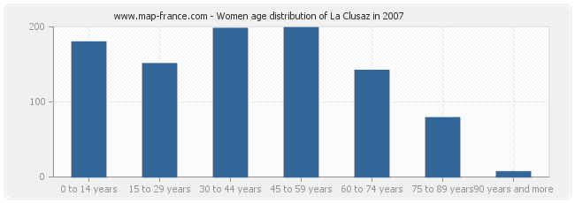 Women age distribution of La Clusaz in 2007
